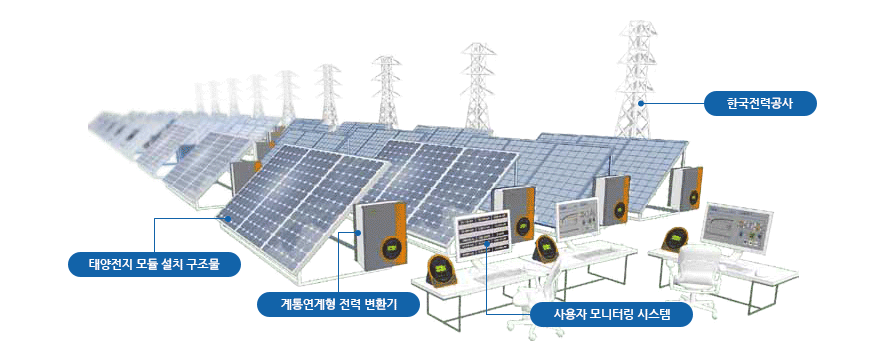 한국전력공사, 태양전지 모듈 설치 구조물, 계통연계형 전력 변환기, 사용자 모니터링 시스템